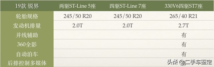五座福特锐界测评,福特锐界各款区别