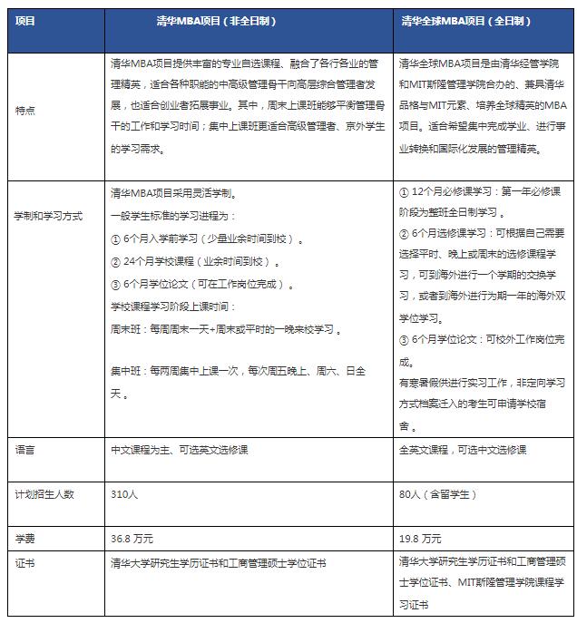 清华大学商学院mba招生要求,清华大学五道口mba招生简章2021