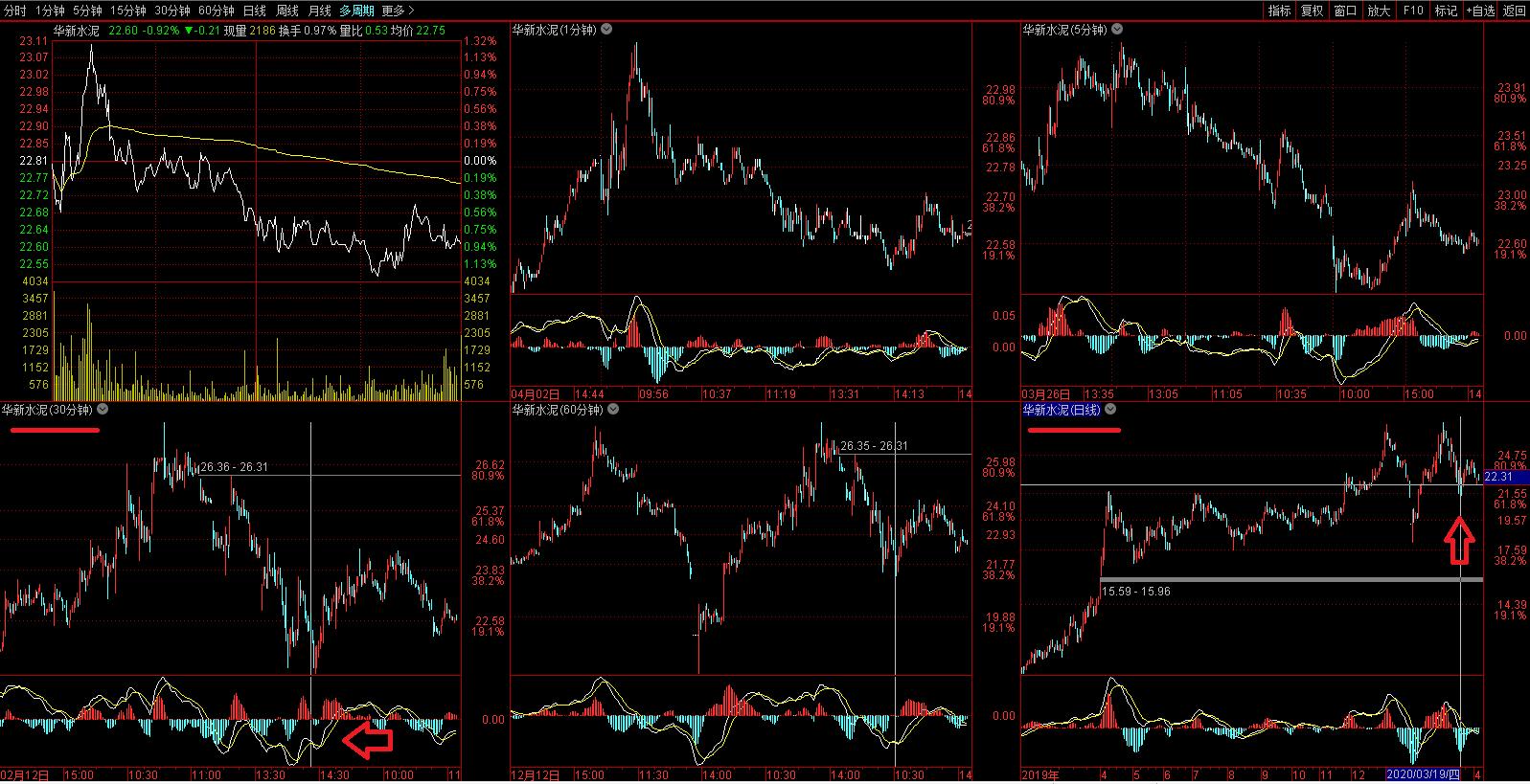 怎么找准买卖点,寻找暴富秘籍