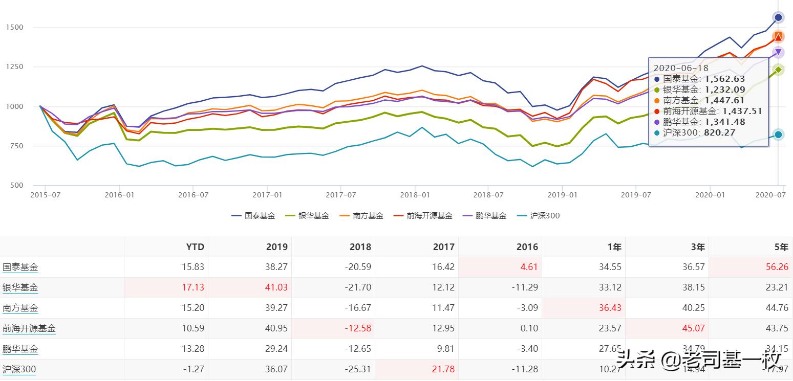 2021年主动权益类基金前30名,2019年主动权益基金排名前十