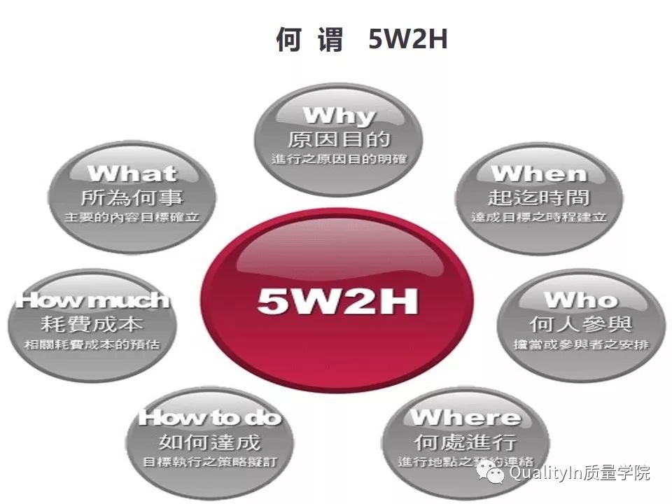 5w2h分析的顺序,5w2h分析法最全解析