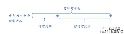 客户周期型和最短持有期型的区别,最短90天净值型理财产品