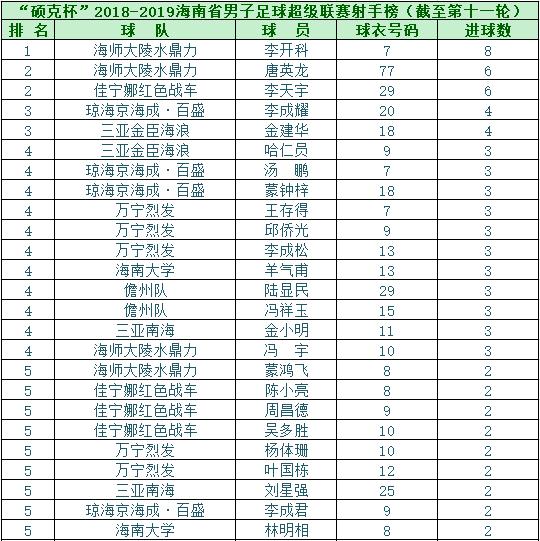 海南队3:2战胜上海队,海南足球赛程表最新