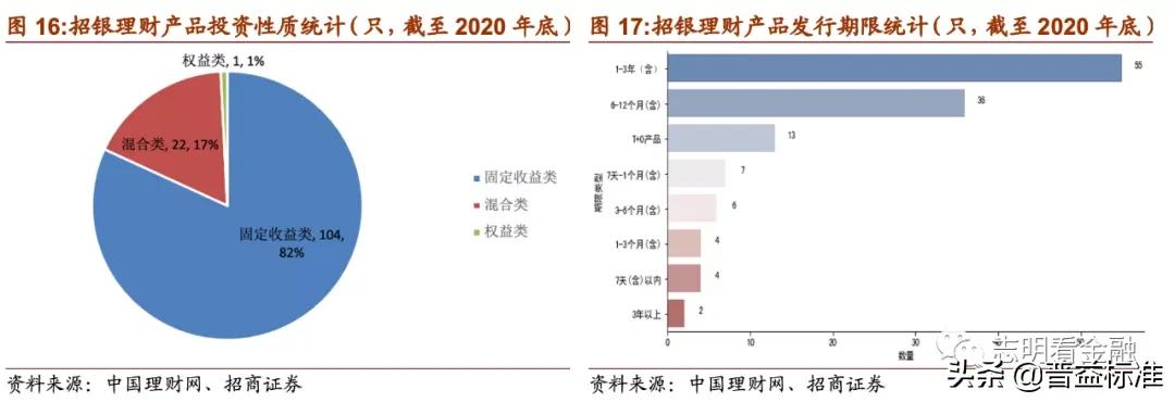 理财产品深度分析,理财产品推荐方案