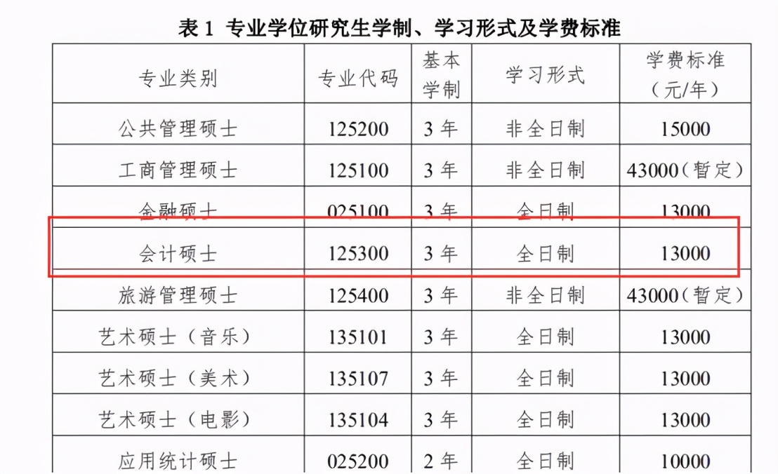 重庆科技大学会计专硕,重庆地区全日制会计专硕录取分析