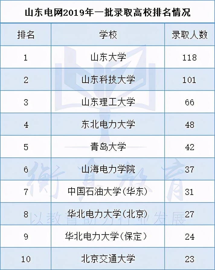 2019年山东电网录取名单,山东电网录取学校排名