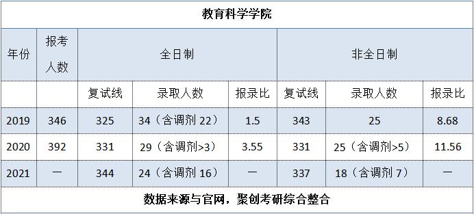 聚创考研择校:华南师范大学教育管理专业相对冷门,可报考