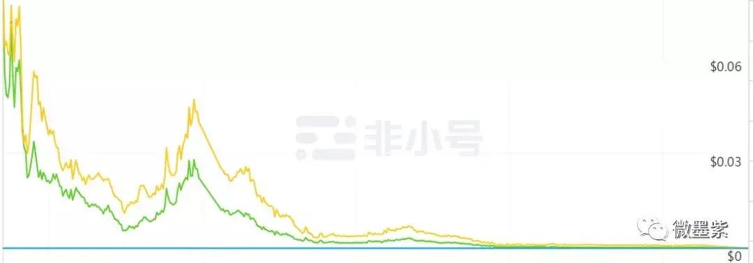 50个曾经明星项目，沦为被扣上“空气币”帽子？