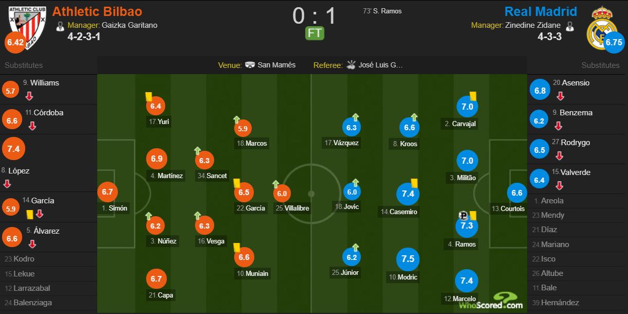 毕尔巴鄂0-1皇马,毕尔巴鄂皇马比分多少