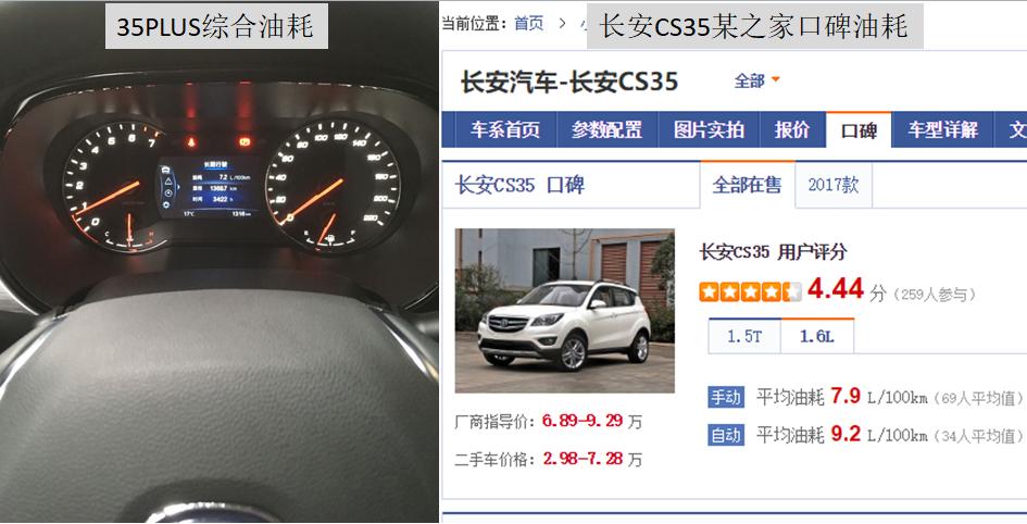 长安CS35PLUS，网传油耗5.0，6.4，7.2，网友：信谁？