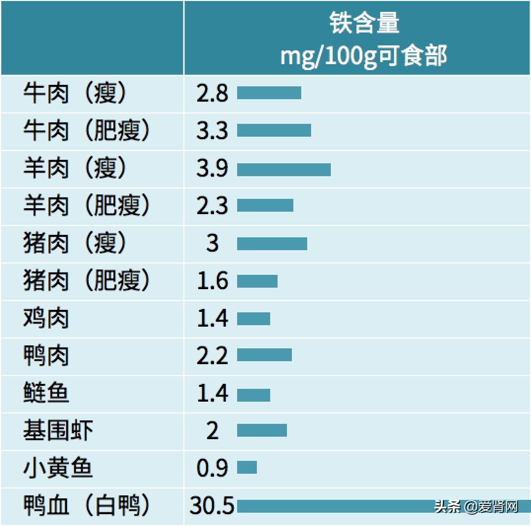 肾病正确吃肉方法,肾病患者吃肉类注意什么