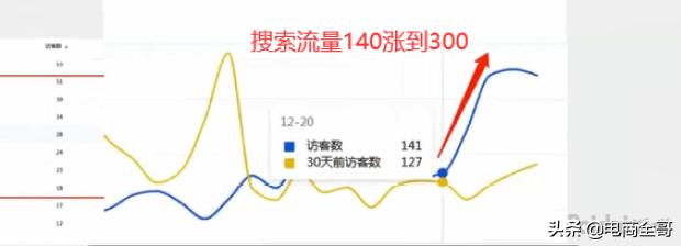 如何依靠直通车引爆自然搜索流量,直通车如何带动自然搜流量