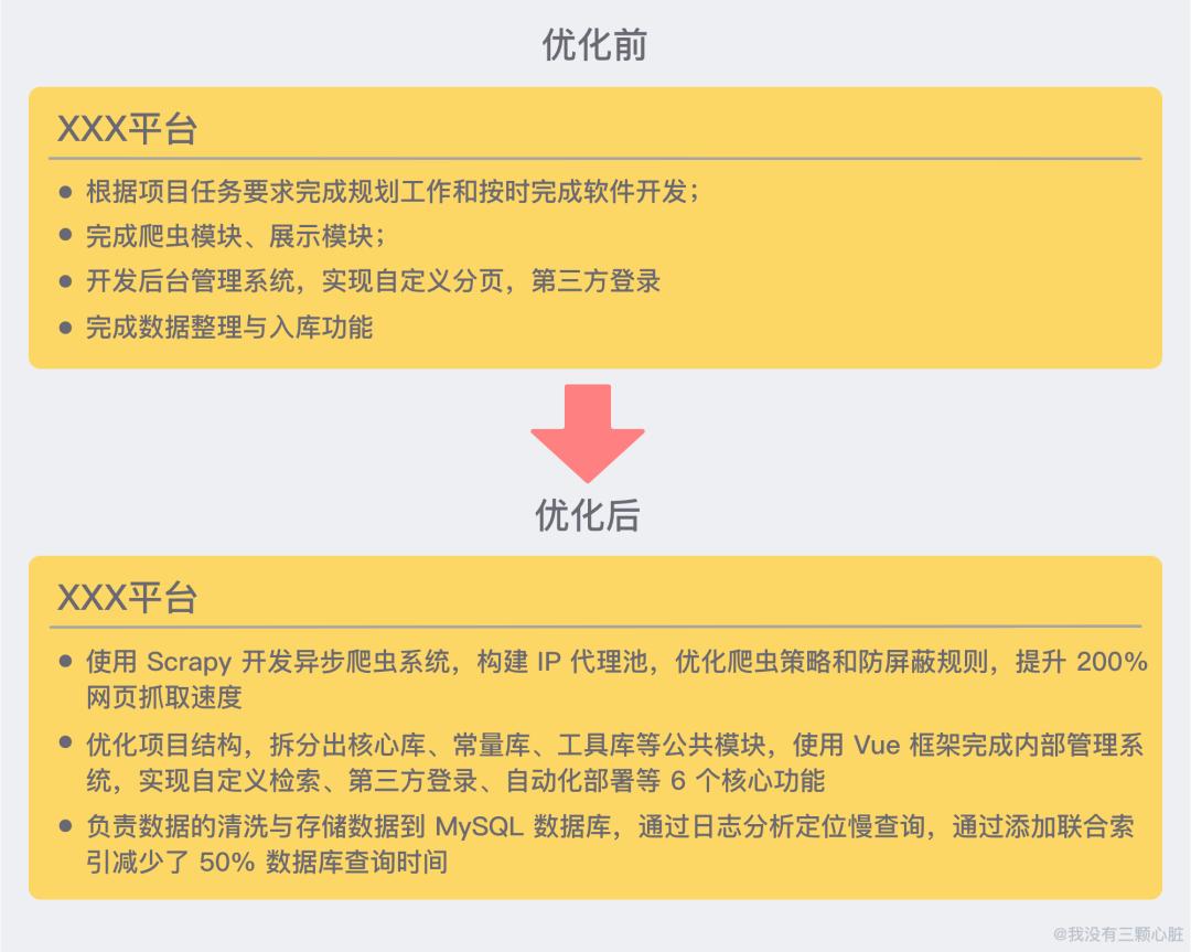 一份优质简历制作的要点,如何撰写在线简历