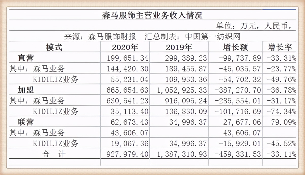 森马2023年销售额,森马年销售额
