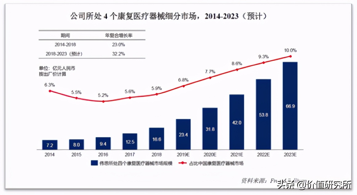 康复医疗龙头上市公司,伟思医疗合理估值