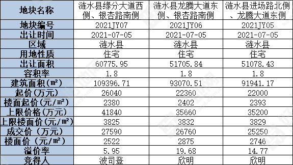 （7.5成交）波司登、欣明分食淮安涟水3宗宅地，总成交价7.96亿元