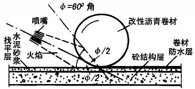 旧屋面防水翻新施工报价清单,坡屋面防水卷材正确施工方法