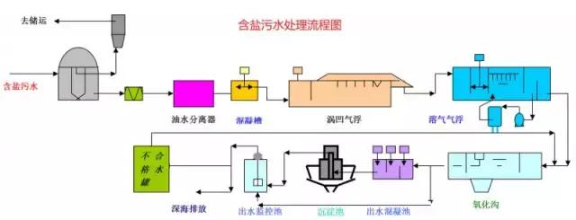 空分化工流程图详细讲解,visio画化工流程图