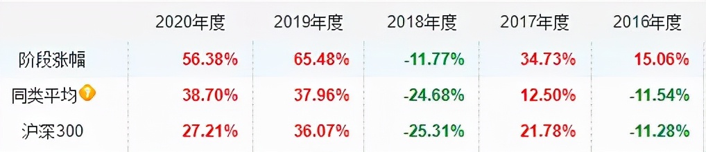 十年最佳收益的基金排名,基金年化收益率20%的稳定投资