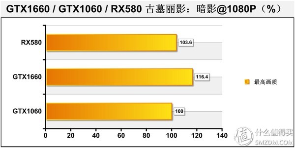 显卡性能天梯图gtx1660,甜品级显卡横评