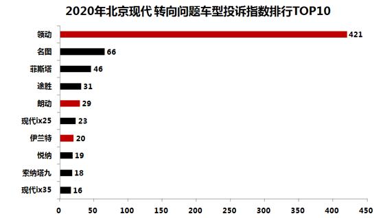 23款伊兰特有转向异响吗,08年伊兰特转向异响