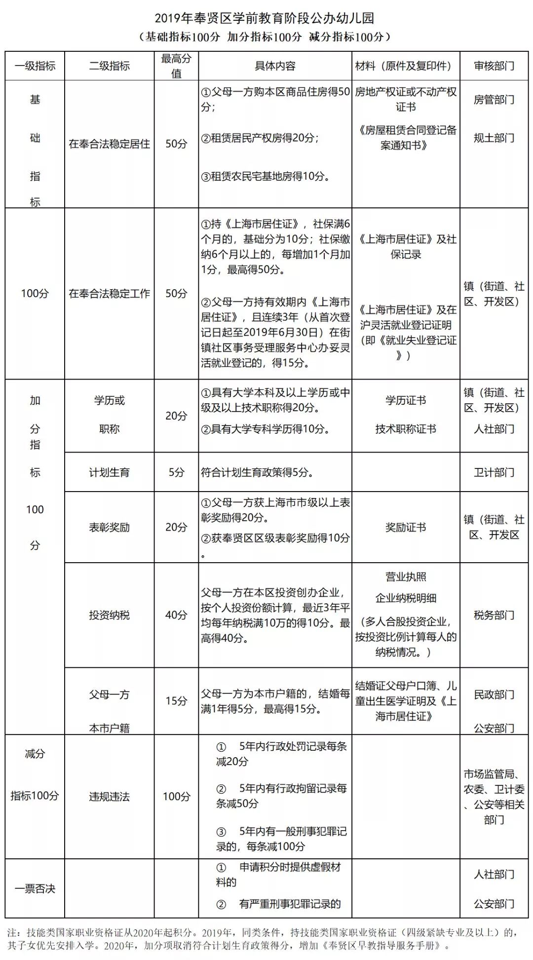 非沪籍落户上海最新政策,2022年上海入园政策