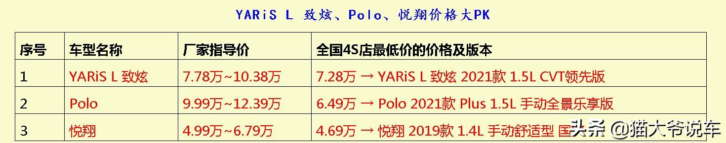 公认油耗最低的4款小型车,这三款车油耗才4l