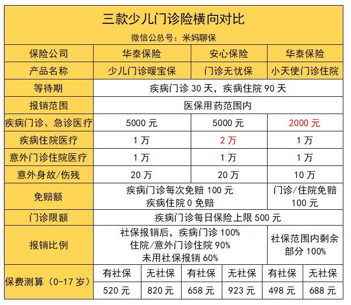 一年买几百元钱的疾病险有哪些,门诊险值得买吗