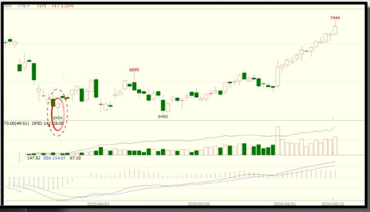 k线图反转形态之锤子线和上吊线,K线中锤子线和上吊线的区别