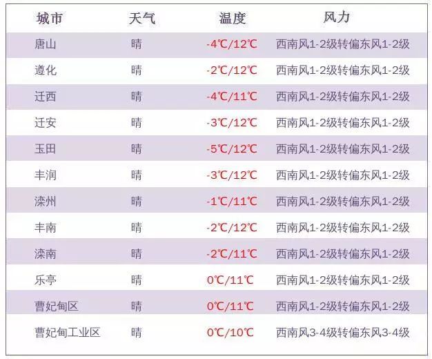 唐山市发布大雾天气预报黄色预警,唐山发布大风黄色预警