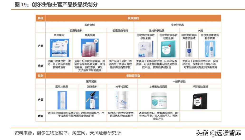 重组胶原蛋白未来趋势,胶原蛋白重组是高端产业吗