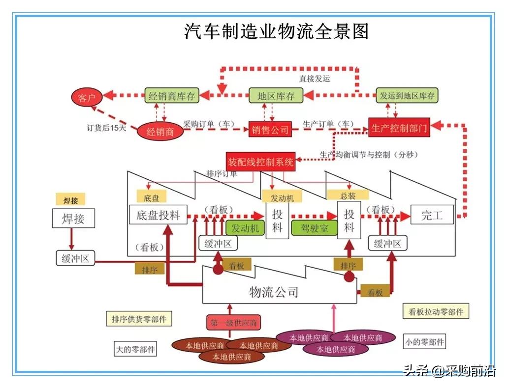 企业供应链物流分析ppt,供应链与物流总结ppt