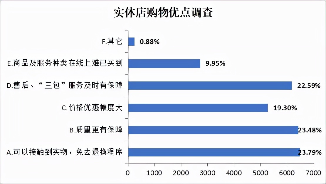 长春市消协发布线上线下消费者购买意愿调查报告