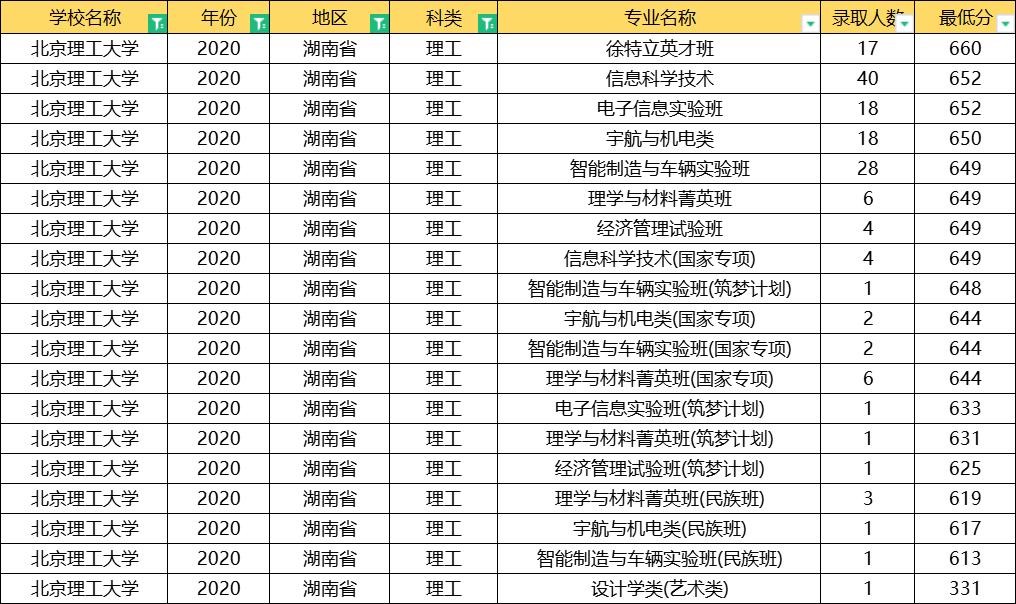 北京理工大学2020年录取分数线,北京理工大学2020提前批分数线