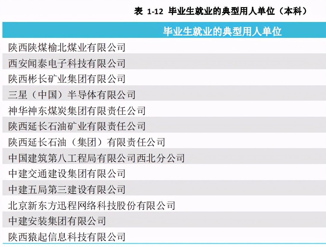 西安科技大学2020届本科毕业生:就业率78.88%