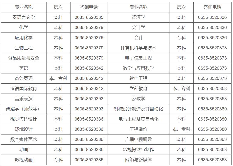 聊城大学东昌学院2020本科招生专业26个，专科6个，新增1个专业