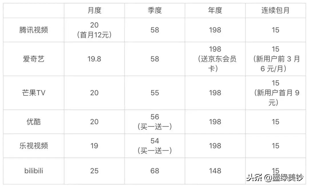 哪个视频会员最值得买,哪个视频软件值得买vip