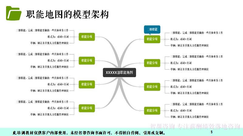 管理者的五项基本工作模板,管理者必备技能大全书