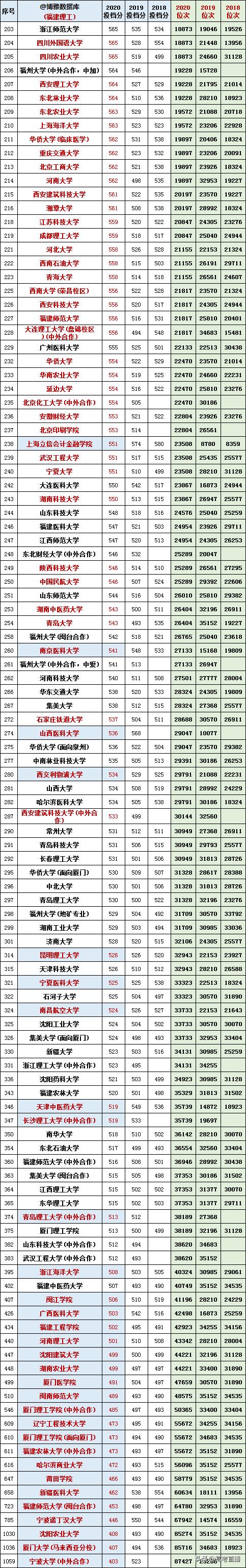 2020-2022年各高校投档分及位次表,各省投档线前十名大学