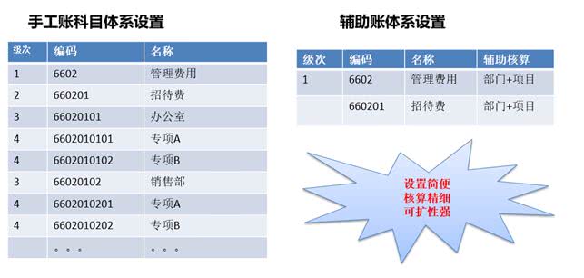 会计辅助核算怎么设置更便于查找,哪些科目需要设置辅助核算