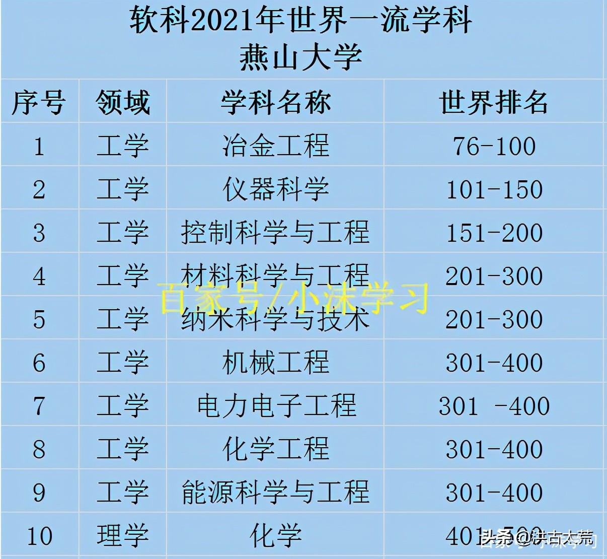 河北省大学第一：燕山大学，你认可这个排名吗