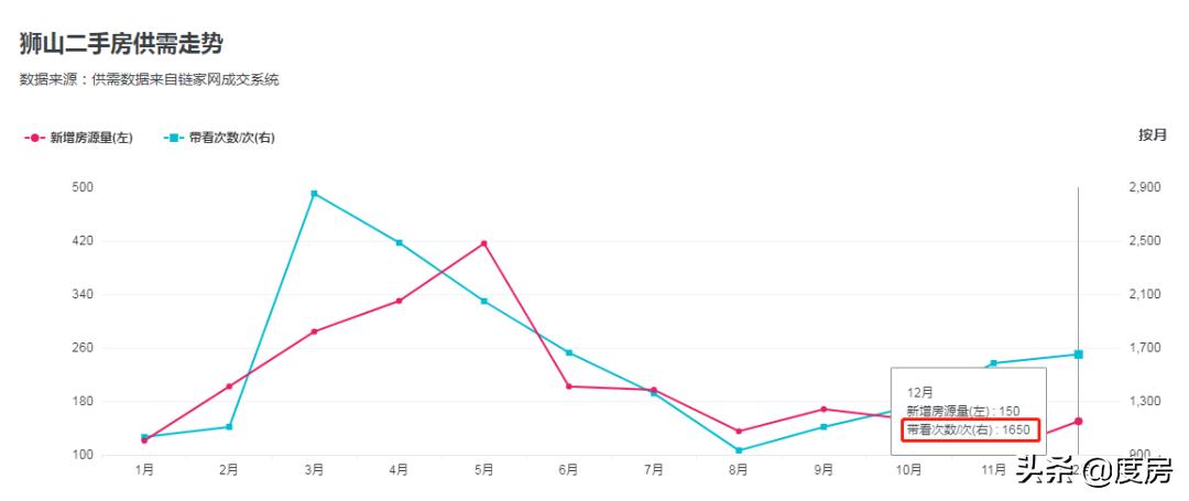 狮山骏景花园二手房多少钱,狮山依云小镇二手房出售