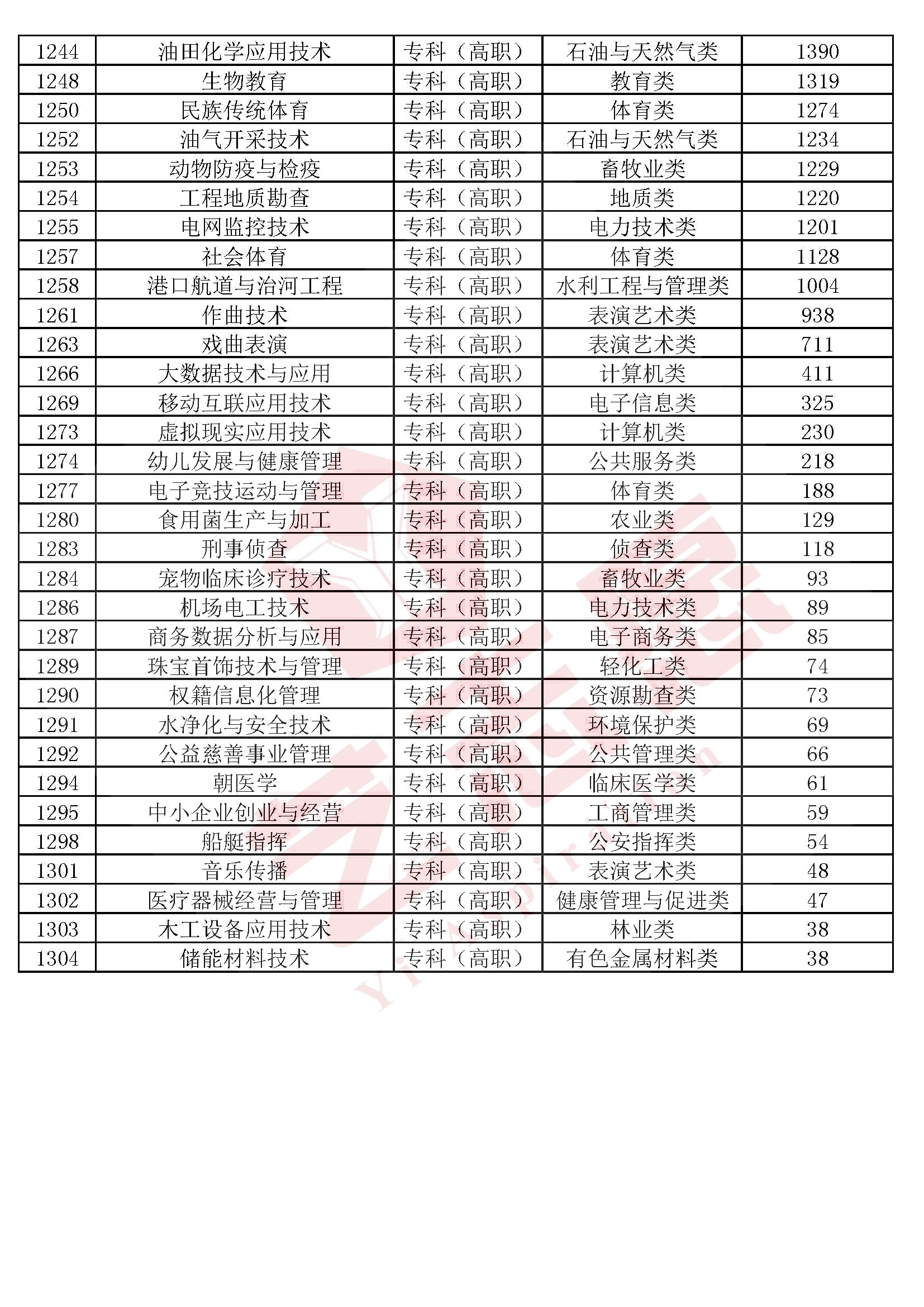 全国本科院校专科专业推荐,2020各专科院校王牌专业排名