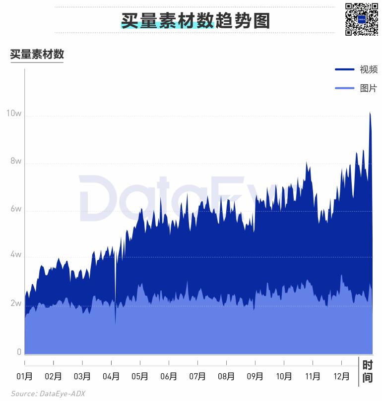 2020年买量复盘：视频素材投放量同比增幅高达240%