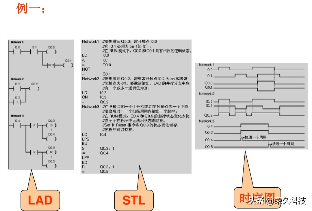 西门子plc编程的逻辑,西门子plcs7-200逻辑运算