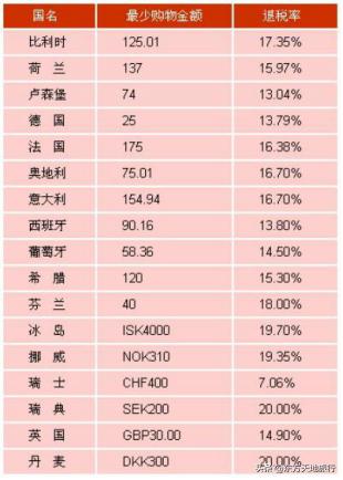 收藏旅游攻略图,各国旅行地购物退税攻略