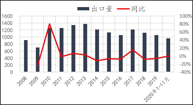 2019年8月天然橡胶产销分析,关于2022年橡胶行情的分析