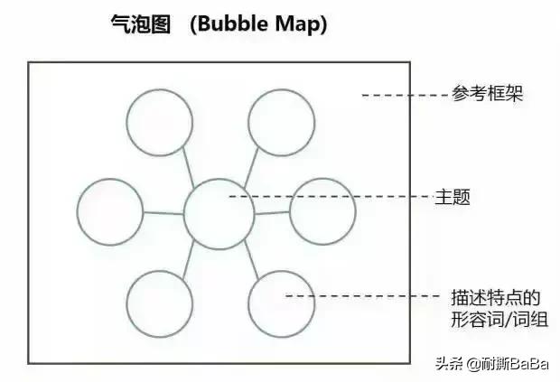 60岁人的思维导图怎么画,多大孩子适合画思维导图