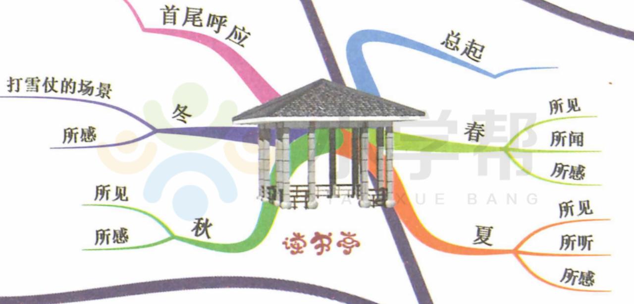 思维导图写景点的作文,思维导图语文四年级下册游记