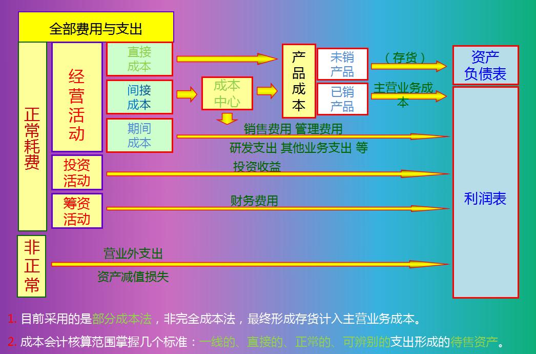 怎么做成本核算分析表,成本表格核算实操教程
